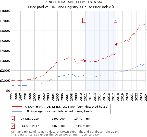7, NORTH PARADE, LEEDS, LS16 5AY: Price paid vs HM Land Registry's House Price Index
