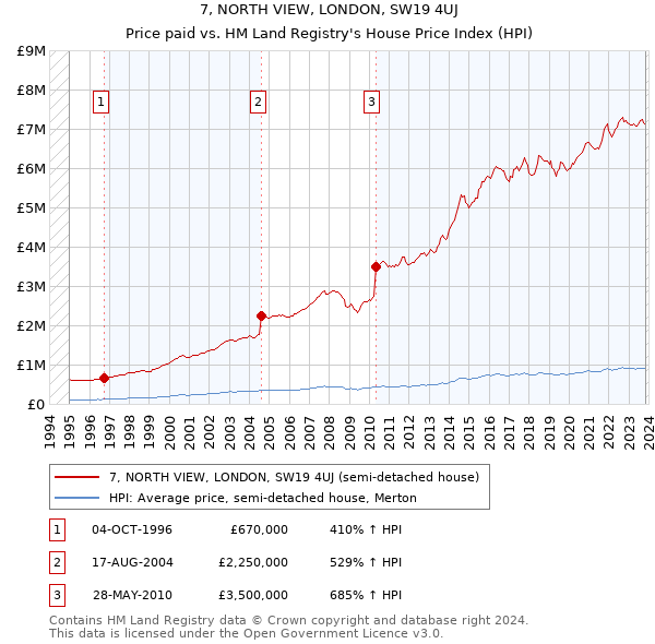 7, NORTH VIEW, LONDON, SW19 4UJ: Price paid vs HM Land Registry's House Price Index