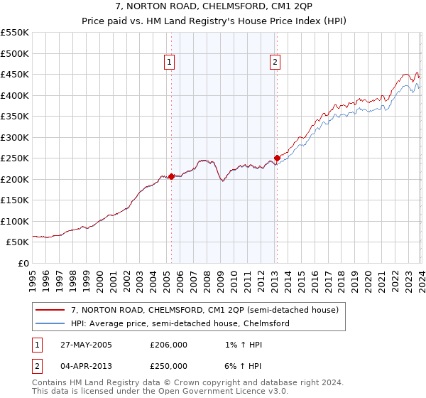 7, NORTON ROAD, CHELMSFORD, CM1 2QP: Price paid vs HM Land Registry's House Price Index