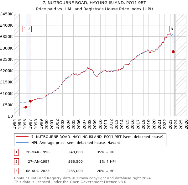 7, NUTBOURNE ROAD, HAYLING ISLAND, PO11 9RT: Price paid vs HM Land Registry's House Price Index