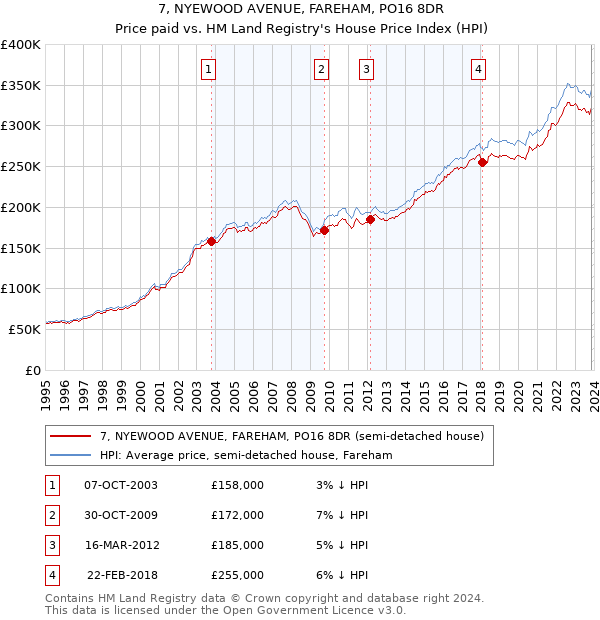 7, NYEWOOD AVENUE, FAREHAM, PO16 8DR: Price paid vs HM Land Registry's House Price Index