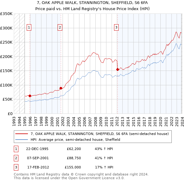 7, OAK APPLE WALK, STANNINGTON, SHEFFIELD, S6 6FA: Price paid vs HM Land Registry's House Price Index