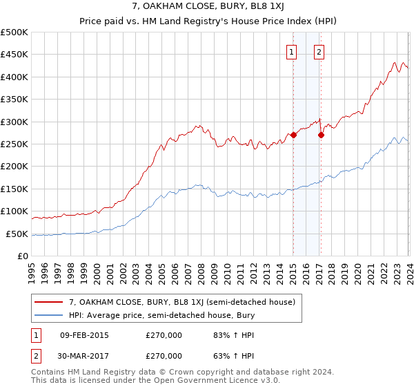 7, OAKHAM CLOSE, BURY, BL8 1XJ: Price paid vs HM Land Registry's House Price Index