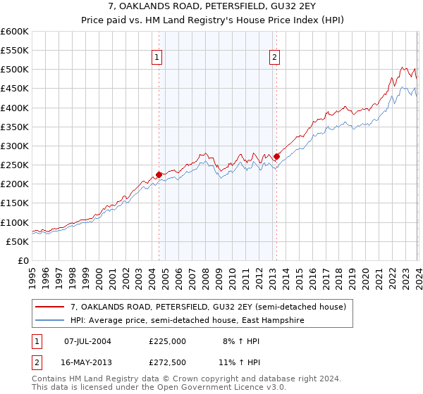 7, OAKLANDS ROAD, PETERSFIELD, GU32 2EY: Price paid vs HM Land Registry's House Price Index