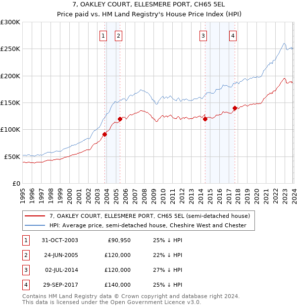 7, OAKLEY COURT, ELLESMERE PORT, CH65 5EL: Price paid vs HM Land Registry's House Price Index