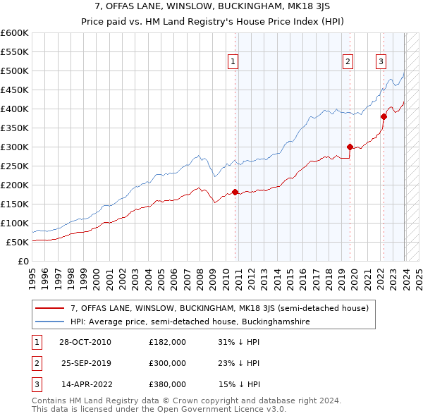 7, OFFAS LANE, WINSLOW, BUCKINGHAM, MK18 3JS: Price paid vs HM Land Registry's House Price Index