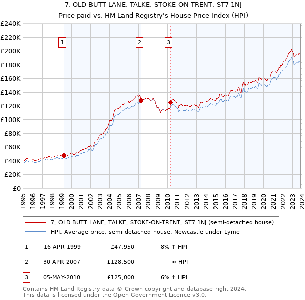 7, OLD BUTT LANE, TALKE, STOKE-ON-TRENT, ST7 1NJ: Price paid vs HM Land Registry's House Price Index