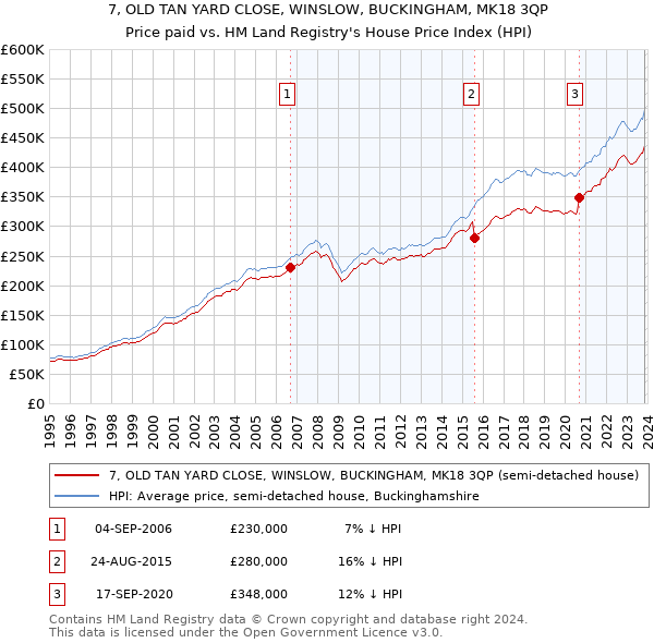 7, OLD TAN YARD CLOSE, WINSLOW, BUCKINGHAM, MK18 3QP: Price paid vs HM Land Registry's House Price Index