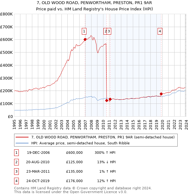 7, OLD WOOD ROAD, PENWORTHAM, PRESTON, PR1 9AR: Price paid vs HM Land Registry's House Price Index