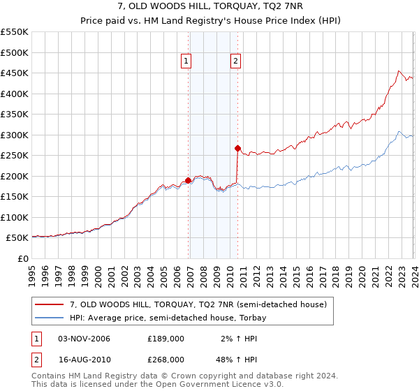 7, OLD WOODS HILL, TORQUAY, TQ2 7NR: Price paid vs HM Land Registry's House Price Index