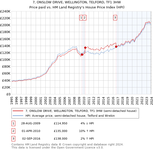 7, ONSLOW DRIVE, WELLINGTON, TELFORD, TF1 3HW: Price paid vs HM Land Registry's House Price Index