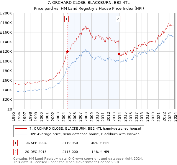 7, ORCHARD CLOSE, BLACKBURN, BB2 4TL: Price paid vs HM Land Registry's House Price Index