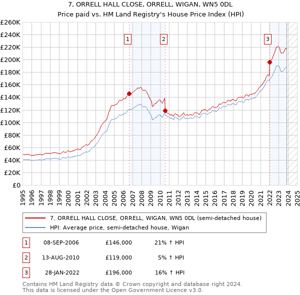 7, ORRELL HALL CLOSE, ORRELL, WIGAN, WN5 0DL: Price paid vs HM Land Registry's House Price Index