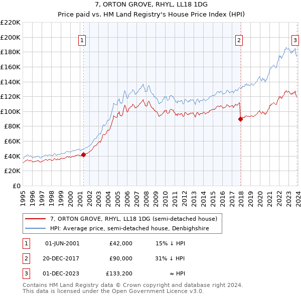 7, ORTON GROVE, RHYL, LL18 1DG: Price paid vs HM Land Registry's House Price Index