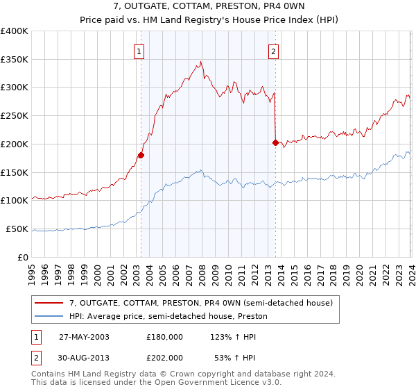 7, OUTGATE, COTTAM, PRESTON, PR4 0WN: Price paid vs HM Land Registry's House Price Index