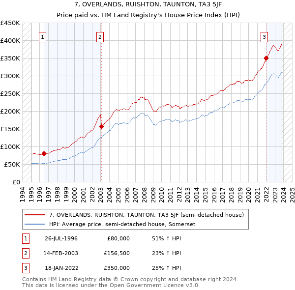 7, OVERLANDS, RUISHTON, TAUNTON, TA3 5JF: Price paid vs HM Land Registry's House Price Index