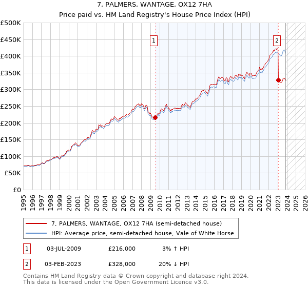 7, PALMERS, WANTAGE, OX12 7HA: Price paid vs HM Land Registry's House Price Index