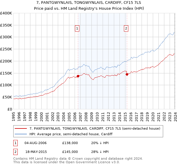 7, PANTGWYNLAIS, TONGWYNLAIS, CARDIFF, CF15 7LS: Price paid vs HM Land Registry's House Price Index