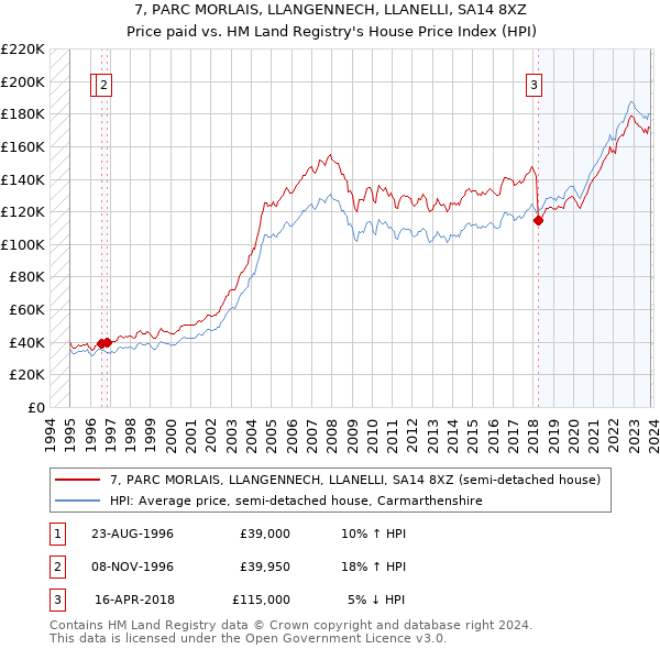 7, PARC MORLAIS, LLANGENNECH, LLANELLI, SA14 8XZ: Price paid vs HM Land Registry's House Price Index