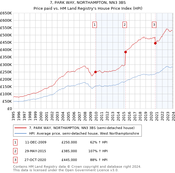 7, PARK WAY, NORTHAMPTON, NN3 3BS: Price paid vs HM Land Registry's House Price Index