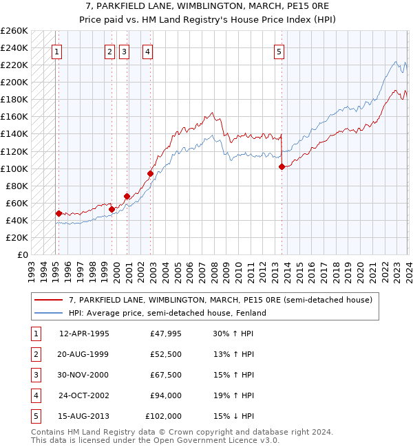 7, PARKFIELD LANE, WIMBLINGTON, MARCH, PE15 0RE: Price paid vs HM Land Registry's House Price Index