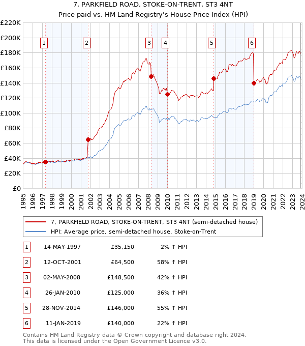 7, PARKFIELD ROAD, STOKE-ON-TRENT, ST3 4NT: Price paid vs HM Land Registry's House Price Index