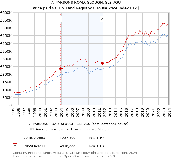 7, PARSONS ROAD, SLOUGH, SL3 7GU: Price paid vs HM Land Registry's House Price Index