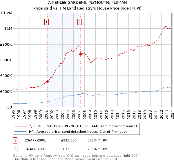 7, PENLEE GARDENS, PLYMOUTH, PL3 4AN: Price paid vs HM Land Registry's House Price Index