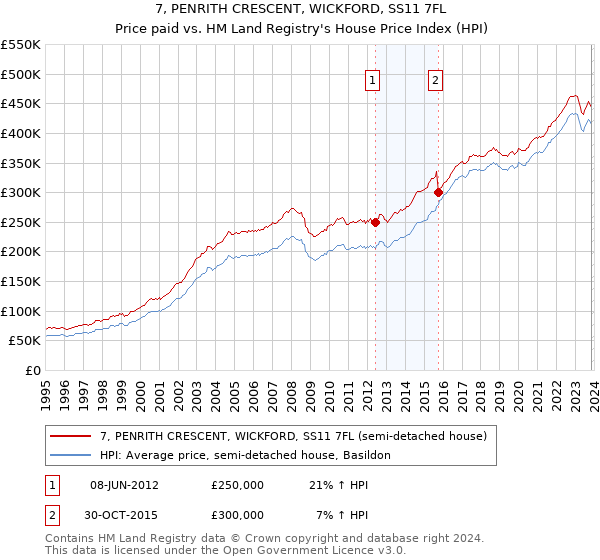 7, PENRITH CRESCENT, WICKFORD, SS11 7FL: Price paid vs HM Land Registry's House Price Index