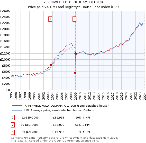 7, PENWELL FOLD, OLDHAM, OL1 2UB: Price paid vs HM Land Registry's House Price Index