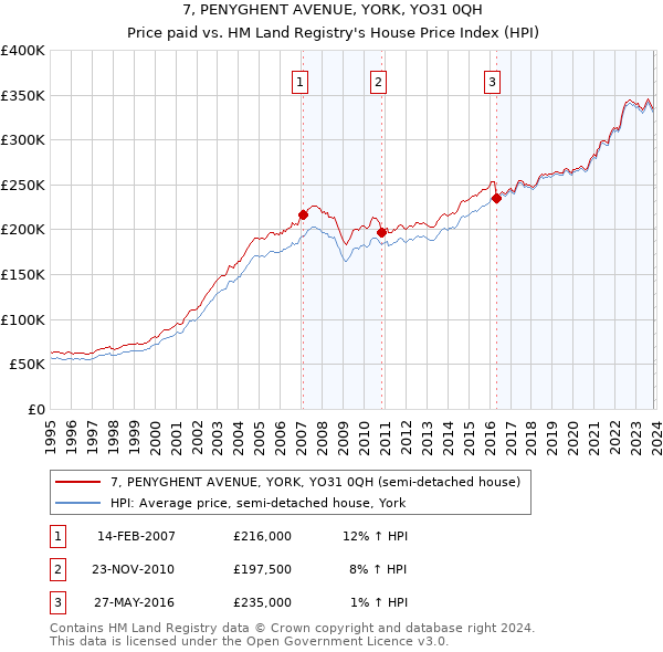 7, PENYGHENT AVENUE, YORK, YO31 0QH: Price paid vs HM Land Registry's House Price Index