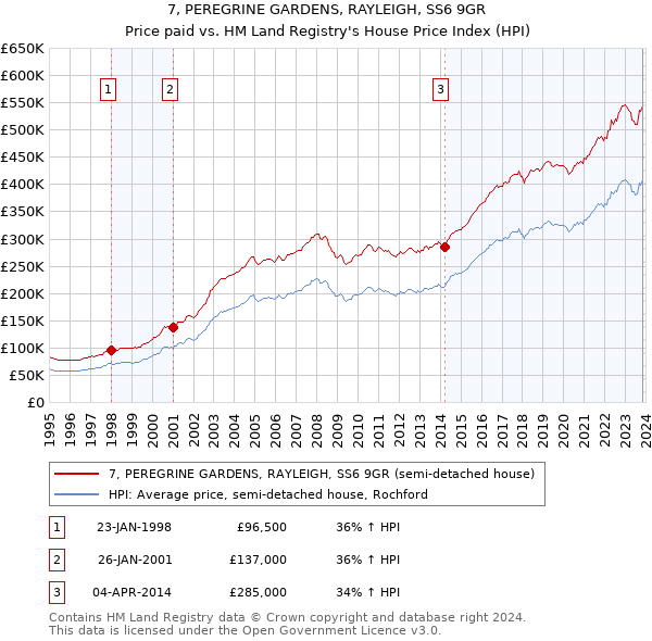 7, PEREGRINE GARDENS, RAYLEIGH, SS6 9GR: Price paid vs HM Land Registry's House Price Index