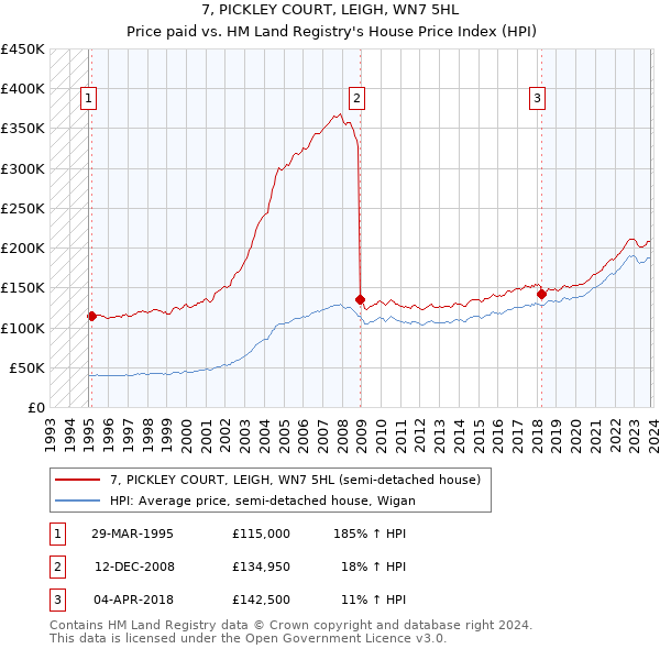 7, PICKLEY COURT, LEIGH, WN7 5HL: Price paid vs HM Land Registry's House Price Index