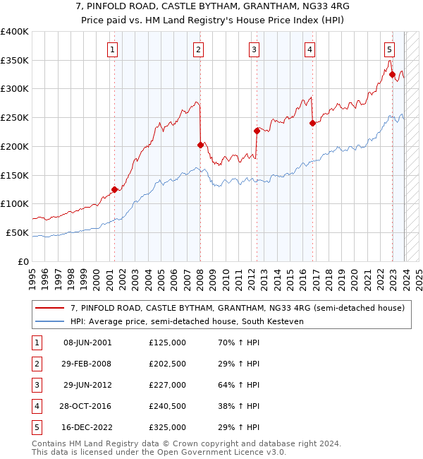 7, PINFOLD ROAD, CASTLE BYTHAM, GRANTHAM, NG33 4RG: Price paid vs HM Land Registry's House Price Index