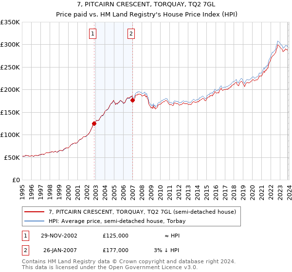 7, PITCAIRN CRESCENT, TORQUAY, TQ2 7GL: Price paid vs HM Land Registry's House Price Index