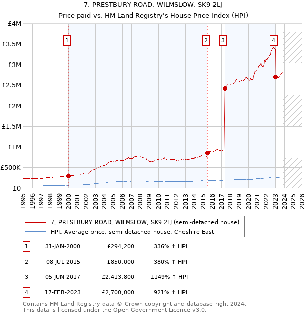 7, PRESTBURY ROAD, WILMSLOW, SK9 2LJ: Price paid vs HM Land Registry's House Price Index