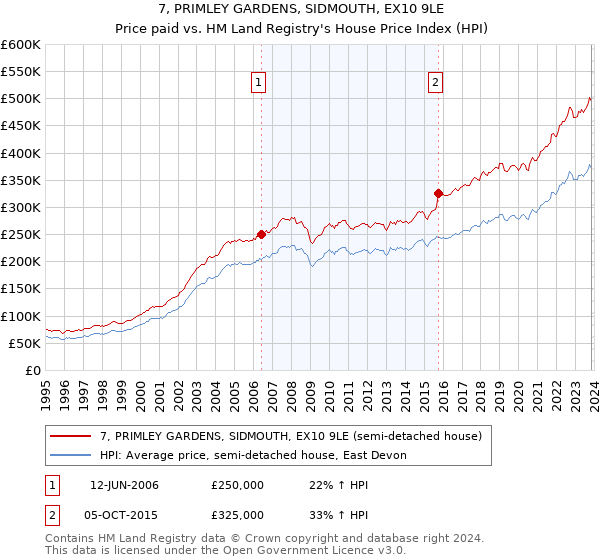 7, PRIMLEY GARDENS, SIDMOUTH, EX10 9LE: Price paid vs HM Land Registry's House Price Index