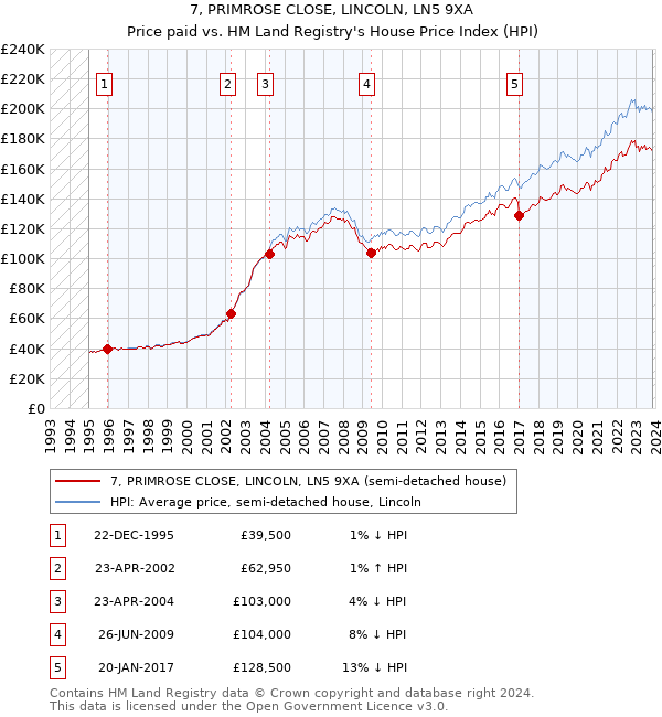 7, PRIMROSE CLOSE, LINCOLN, LN5 9XA: Price paid vs HM Land Registry's House Price Index