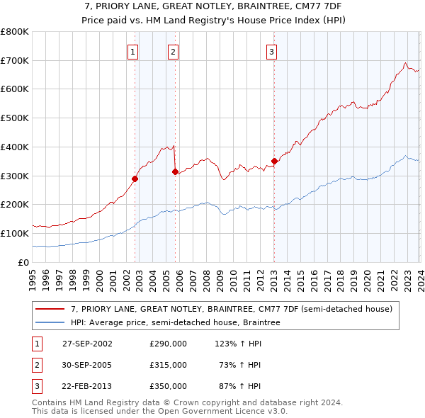 7, PRIORY LANE, GREAT NOTLEY, BRAINTREE, CM77 7DF: Price paid vs HM Land Registry's House Price Index