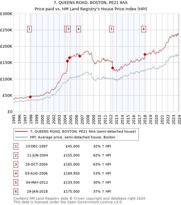 7, QUEENS ROAD, BOSTON, PE21 9AA: Price paid vs HM Land Registry's House Price Index