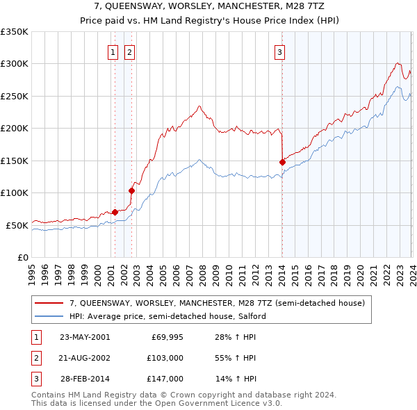 7, QUEENSWAY, WORSLEY, MANCHESTER, M28 7TZ: Price paid vs HM Land Registry's House Price Index