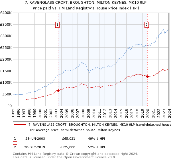 7, RAVENGLASS CROFT, BROUGHTON, MILTON KEYNES, MK10 9LP: Price paid vs HM Land Registry's House Price Index