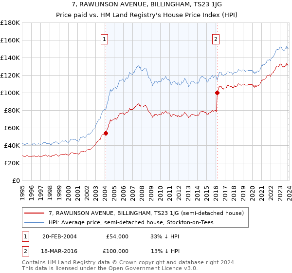 7, RAWLINSON AVENUE, BILLINGHAM, TS23 1JG: Price paid vs HM Land Registry's House Price Index