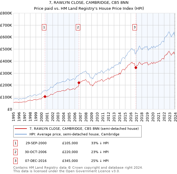 7, RAWLYN CLOSE, CAMBRIDGE, CB5 8NN: Price paid vs HM Land Registry's House Price Index