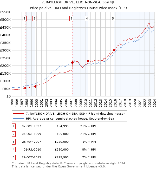 7, RAYLEIGH DRIVE, LEIGH-ON-SEA, SS9 4JF: Price paid vs HM Land Registry's House Price Index