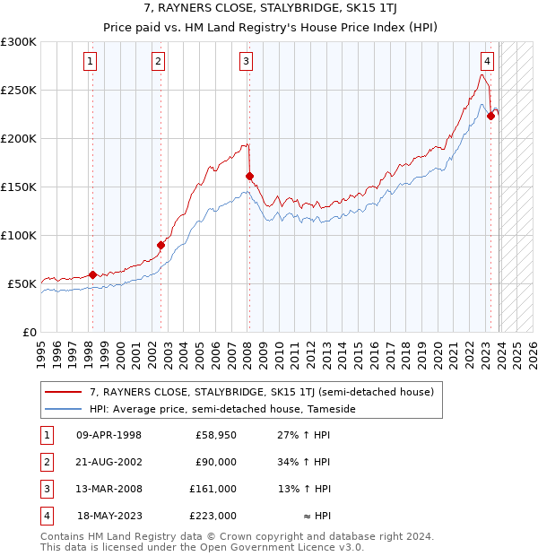 7, RAYNERS CLOSE, STALYBRIDGE, SK15 1TJ: Price paid vs HM Land Registry's House Price Index