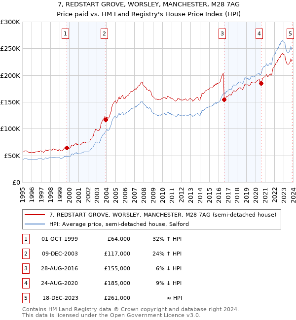 7, REDSTART GROVE, WORSLEY, MANCHESTER, M28 7AG: Price paid vs HM Land Registry's House Price Index