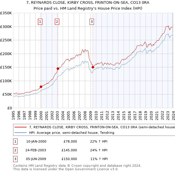 7, REYNARDS CLOSE, KIRBY CROSS, FRINTON-ON-SEA, CO13 0RA: Price paid vs HM Land Registry's House Price Index