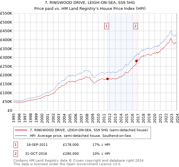 7, RINGWOOD DRIVE, LEIGH-ON-SEA, SS9 5HG: Price paid vs HM Land Registry's House Price Index