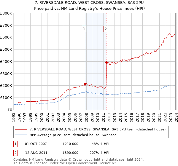 7, RIVERSDALE ROAD, WEST CROSS, SWANSEA, SA3 5PU: Price paid vs HM Land Registry's House Price Index
